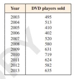 Chapter 2.4, Problem 33E, DVD Player sales The table shows the number of DVD play-ers sold in a small electronics store in the 
