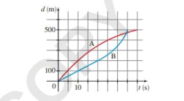 Chapter 2.4, Problem 38E, Speed skating Two speed skaters, A and B. are racing in a 500-m event. The graph shoes the distance 