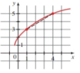 Chapter 2.4, Problem 7E, Net Change and Average Rate of Change The graph of a function is given. Determine (a) the net change 