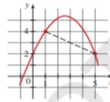 Chapter 2.4, Problem 8E, Net Change and Average Rate of Change The graph of a function is given. Determine (a) the net change 