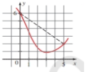 Chapter 2.4, Problem 9E, Net Change and Average Rate of Change The graph of a function is given. Determine (a) the net change 