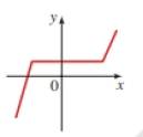 Chapter 2.8, Problem 10E, One to one Functions? A graph of a function f is given. Determine whether f is one to one. 