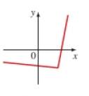 Chapter 2.8, Problem 11E, One to one Functions? A graph of a function f is given. Determine whether f is one to one. . 