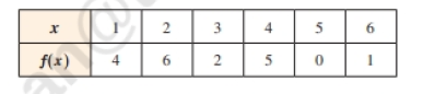 Chapter 2.8, Problem 32E, Finding values of an inverse using a table a table of values for a one to one function is given.find 