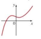 Chapter 2.8, Problem 7E, One to one Functions? A graph of a function f is given. Determine whether f is one to one. 