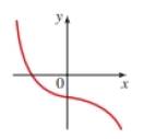 Chapter 2.8, Problem 8E, One to one Functions? A graph of a function f is given. Determine whether f is one to one. 