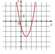 Chapter 3.1, Problem 7E, Graphs of Quadratic Functions The graph of a quadratic function f is given. (a) Find the coordinates 