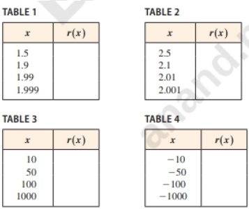 Chapter 3.6, Problem 12E, Table of Values A rational function is given. (a) Complete each table for the function. (b) Describe 