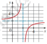 Chapter 3.6, Problem 27E, Getting Information from a Graph From the graph, determine the x- and y-intercepts and the vertical 