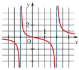 Chapter 3.6, Problem 28E, Getting Information from a Graph From the graph, determine the x- and y-intercepts and the vertical 