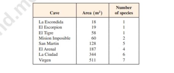 Chapter 4, Problem 6P, Modelling the species area relationship that table gives the area of several caves in Central Mexico 