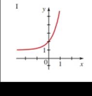 Chapter 4.1, Problem 25E, Exponential Functions from a Graph Match the exponential function with one of the graphs labeled I 