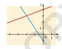 Chapter 5.1, Problem 13E, Graphical Method Two equations and their graphs are given. Find the intersection point(s) of the 