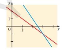 Chapter 5.1, Problem 14E, Graphical Method Two equations and their graphs are given. Find the intersection point(s) of the 