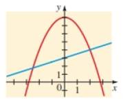 Chapter 5.4, Problem 15E, Finding intersection points graphically two equations and their graphs are given. Find the 