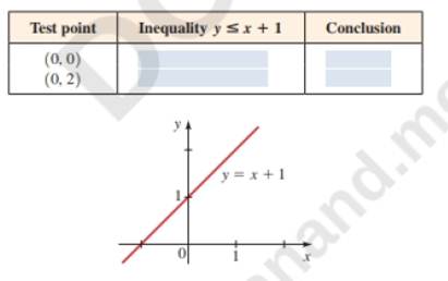Chapter 5.5, Problem 2E, To graph an inequality, we first graph the corresponding _____.So to graph the inequality yx+1 , we 