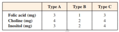 Chapter 6.3, Problem 61E, Nutrition A nutritionist is studying the effects of the nutrients folic acid, choline, and inositol. 