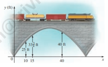 Chapter 6.4, Problem 72E, The Arch of a Bridge The opening of a railway bridge over a roadway is in the shape of a parabola. A 