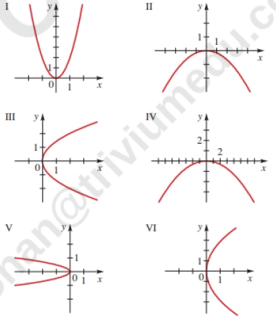 Chapter 7.1, Problem 7E, Graphs of Parabolas Match the equation with the graphs labeled I-VI. Given reasons for your answers. 