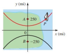 Chapter 7.3, Problem 56E, Navigation In the figure on the next page, the LORAN stations at A and B are 500 mi apart, and the 