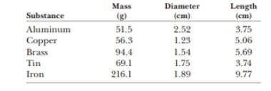 Chapter 1, Problem 1.61AP, The data in the following table represent measurements of the masses and dimensions of solid 