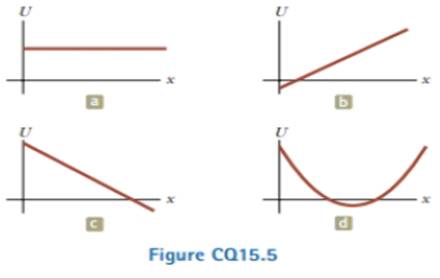 Chapter 15, Problem 15.5CQ, Figure CQ15.5 shows graphs of the potential energy of four different systems versus the position of 