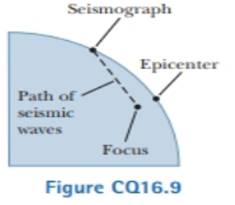 In An Earthquake Both S Transverse And P Longitudinal Waves Propagate From The Focus Of The Earthquake The Focus Is In The Ground Radially Below The Epicenter On The Surface Fig Cq16 9