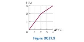Chapter 27, Problem 27.9OQ, The current-versus-voltage behavior of a certain electrical device is shown in Figure OQ27.9. When 