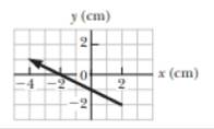 Chapter 3, Problem 3.9OQ, What is the x component of the vector shown in Figure OQ3.9? (a) 3 cm (b) 6 cm (c) 4 cm (d) 6 cm (e) 