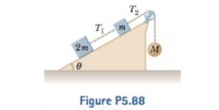 Chapter 5, Problem 5.88AP, Consider the three connected objects shown in Figure P5.88. Assume first that the inclined plane is 