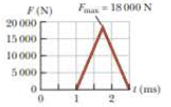 Chapter 9, Problem 9.13P, An estimated force-time curve for a baseball struck by a bat is shown in Figure P9.13. From this 