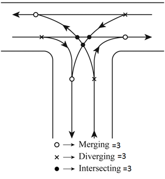 The possible conflict points at an unsignalized T intersectionusing a  diagram.