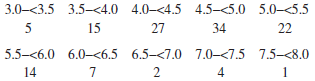 Chapter 1.2, Problem 26E, The accompanying summary data on CeO2 particle sizes (nm) under certain experimental conditions was 