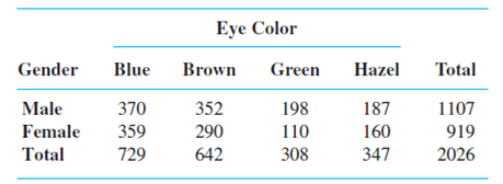 Chapter 2, Problem 102SE, The accompanying table categorizing each student in a sample according to gender and eye color 