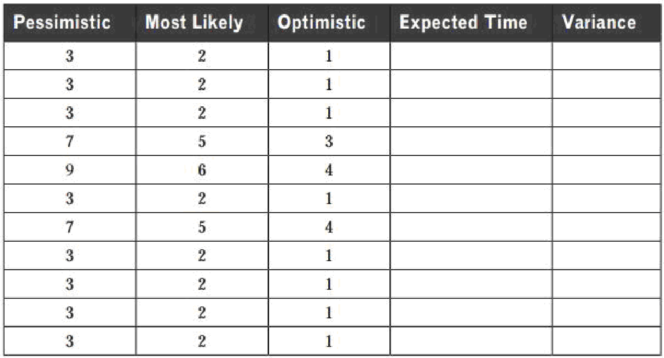 Chapter 2.8, Problem 2P, Assume that the optimistic, most likely, and pessimistic activity times are as given in Table 2.4. 