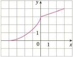 Chapter 1, Problem 10RE, The graph of f is given. Draw the graphs of the following functions. (a) y = f(x  8) (b) y = f(x) 