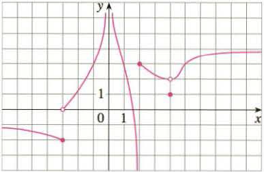 Chapter 1, Problem 23RE, The graph of f is given. (a) Find each limit, or explain why it does not exist. (i) limx2+f(x) (ii) 