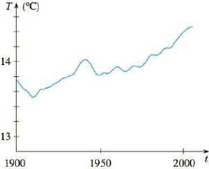 Chapter 1.1, Problem 11E, Shown is a graph of the global average temperature T during the 20th century. Estimate the 