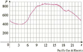Chapter 1.1, Problem 15E, The graph shows the power consumption for a day in September in San Francisco. (P is measured in 