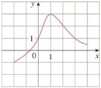 Chapter 1.1, Problem 3E, The graph of a function f is given. (a) State the value of f(1). (b) Estimate the value of f(1). (c) 