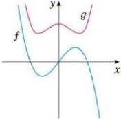 Chapter 1.1, Problem 69E, Graphs of f and g are shown. Decide whether each function is even, odd, or neither. Explain your 