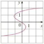 Chapter 1.1, Problem 7E, Determine whether the curve is the graph of a function of x. If it is, state the domain and range of 