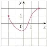 Chapter 1.1, Problem 8E, Determine whether the curve is the graph of a function of x. If it is, state the domain and range of 