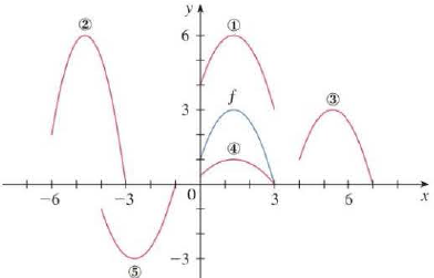 Chapter 1.3, Problem 3E, The graph of y = f(x) is given. Match each equation with its graph and give reasons for your 