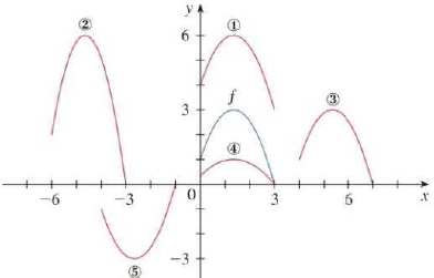 The Graph Of Y F X Is Given Match Each Equation With Its Graph And Give Reasons For Your Choices A Y F X 4 B