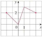 Chapter 1.3, Problem 4E, The graph of f is given. Draw the graphs of the following functions. (a) y = f(x)  3 (b) y = f(x + 