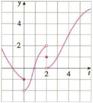 Chapter 1.5, Problem 7E, For the function g whose graph is given, state the value of each quantity, if it exists. If it does 