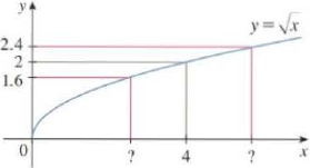 Chapter 1.7, Problem 3E, Use the given graph of f(x)=x to find a number  such that if that ifx4thenx20.4 