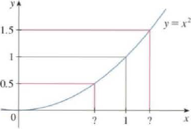 Chapter 1.7, Problem 4E, Use the given graph of f(x) = x2 to find a number  such that ifx1thenx2112 