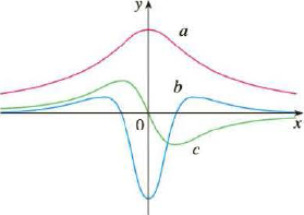 Chapter 2, Problem 5RE, The figure shows the graphs of f, f, and f. Identify each curve, and explain your choices. 